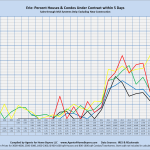 Erie: Percent Houses/Condos Under Contract within 5 Days Sales through MLS Systems Only: Excluding New Construction