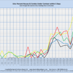 Erie: Percent Houses/Condos Under Contract within 5 Days Sales through MLS Systems Only: Excluding New Construction