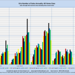 Erie Number of Sales Annually: All Home Sizes Sales through MLS System Only: Excluding New Construction