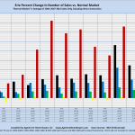 Erie Percent Change in Number of Sales vs. Normal Market "Normal Market" is Average of 2004-2007: MLS Sales Only, Excluding New Construction