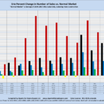 Erie Percent Change in Number of Sales vs. Normal Market "Normal Market" is Average of 2004-2007: MLS Sales Only, Excluding New Construction