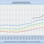 Arvada Median Prices: All Home Sizes Sales through MLS Systems Only: Excluding New Construction