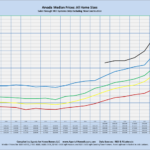 Arvada Median Prices: All Home Sizes Sales through MLS Systems Only: Excluding New Construction