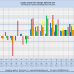 Arvada Annual Price Change: All Home Sizes Sales through MLS Systems Only: Excluding New Construction