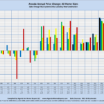 Arvada Annual Price Change: All Home Sizes Sales through MLS Systems Only: Excluding New Construction