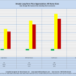 Arvada Long Term Price Appreciation: All Home Sizes Sales through MLS Systems Only: Excluding New Construction