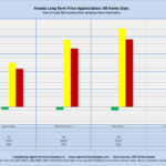 Arvada Long Term Price Appreciation: All Home Sizes Sales through MLS Systems Only: Excluding New Construction