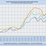 Arvada: Percent Houses/Condos Under Contract within 14 Days Sales through MLS Systems Only: Excluding New Construction