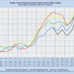 Arvada: Percent Houses/Condos Under Contract within 14 Days Sales through MLS Systems Only: Excluding New Construction