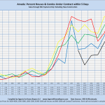 Arvada: Percent Houses/Condos Under Contract within 5 Days Sales through MLS Systems Only: Excluding New Construction