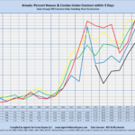 Arvada: Percent Houses/Condos Under Contract within 5 Days Sales through MLS Systems Only: Excluding New Construction