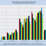 Arvada Number of Sales Annually: All Home Sizes Sales through MLS System Only: Excluding New Construction