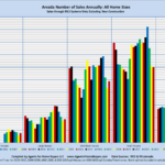 Arvada Number of Sales Annually: All Home Sizes Sales through MLS System Only: Excluding New Construction