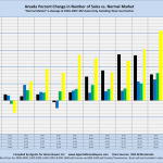 Arvada Percent Change in Number of Sales vs. Normal Market "Normal Market" is Average of 2004-2007: MLS Sales Only, Excluding New Construction