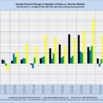 Arvada Percent Change in Number of Sales vs. Normal Market "Normal Market" is Average of 2004-2007: MLS Sales Only, Excluding New Construction