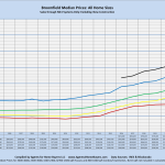 Broomfield Median Prices: All Home Sizes Sales through MLS Systems Only: Excluding New Construction