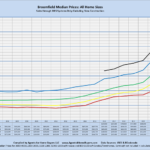 Broomfield Median Prices: All Home Sizes Sales through MLS Systems Only: Excluding New Construction