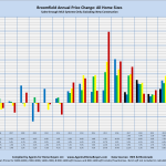 Broomfield Annual Price Change: All Home Sizes Sales through MLS Systems Only: Excluding New Construction