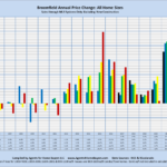 Broomfield Annual Price Change: All Home Sizes Sales through MLS Systems Only: Excluding New Construction