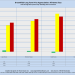 Broomfield Long Term Price Appreciation: All Home Sizes Sales through MLS Systems Only: Excluding New Construction