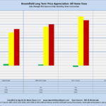 Broomfield Long Term Price Appreciation: All Home Sizes Sales through MLS Systems Only: Excluding New Construction