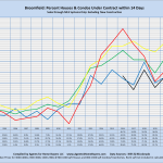 Broomfield: Percent Houses/Condos Under Contract within 14 Days Sales through MLS Systems Only: Excluding New Construction