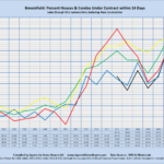 Broomfield: Percent Houses/Condos Under Contract within 14 Days Sales through MLS Systems Only: Excluding New Construction