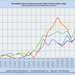 Broomfield: Percent Houses/Condos Under Contract within 5 Days Sales through MLS Systems Only: Excluding New Construction