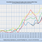 Broomfield: Percent Houses/Condos Under Contract within 5 Days Sales through MLS Systems Only: Excluding New Construction