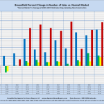 Broomfield Percent Change in Number of Sales vs. Normal Market "Normal Market" is Average of 2004-2007: MLS Sales Only, Excluding New Construction