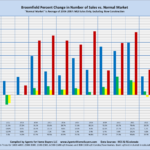 Broomfield Percent Change in Number of Sales vs. Normal Market "Normal Market" is Average of 2004-2007: MLS Sales Only, Excluding New Construction