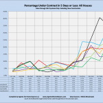 A graph showing Percentage Under Contract in 5 Days or Less: All Houses