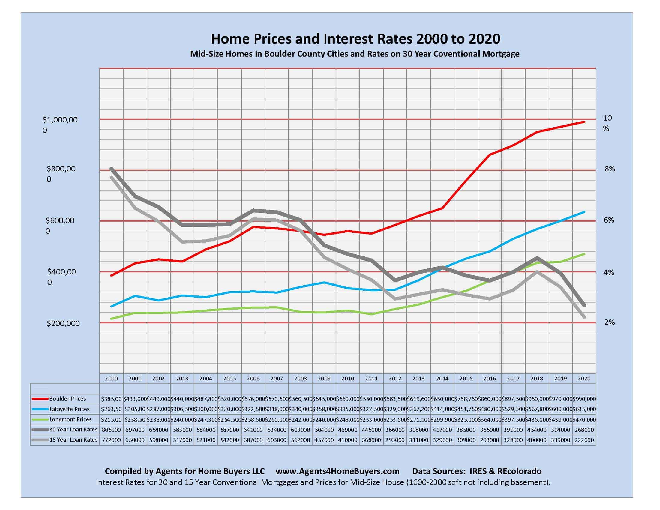 Home Prices Way Up, but Interest Rates Keep Costs Down